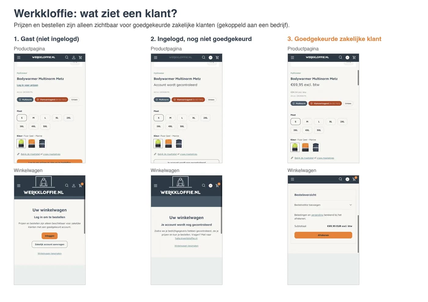 Werkkloffie product and cart pages as a guest, a pending customer and an approved business